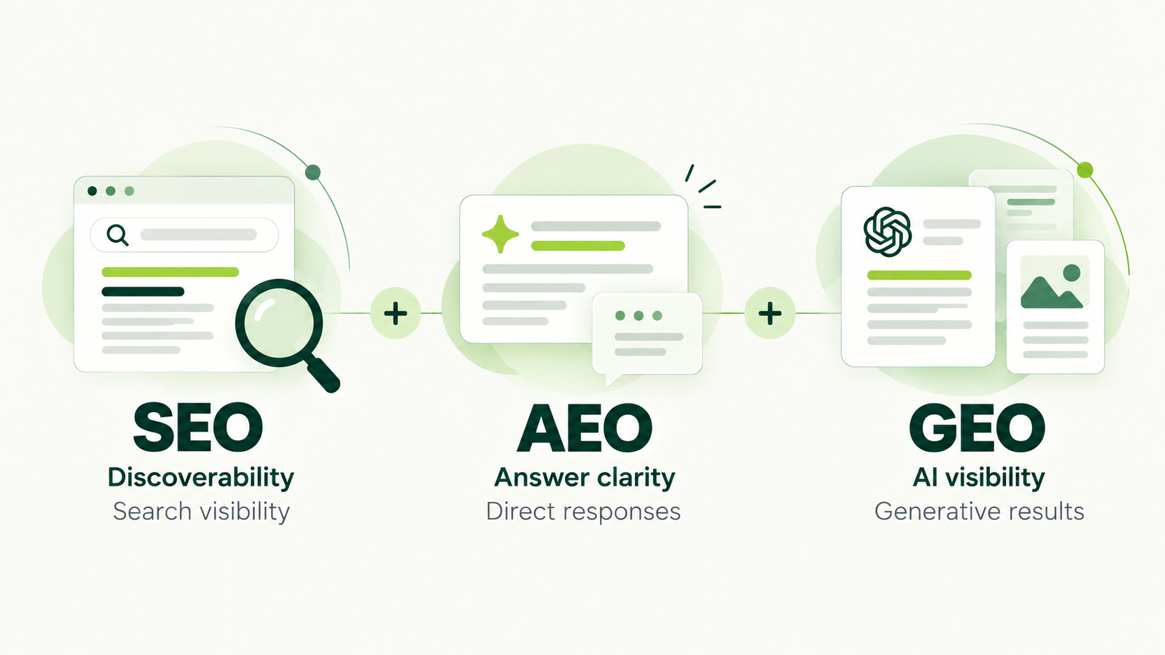 SEO, GEO, AEO